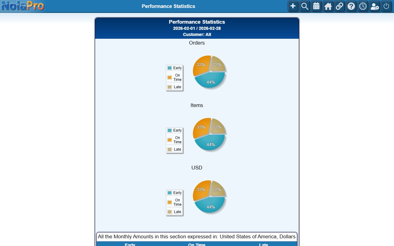 Performance Statistics results