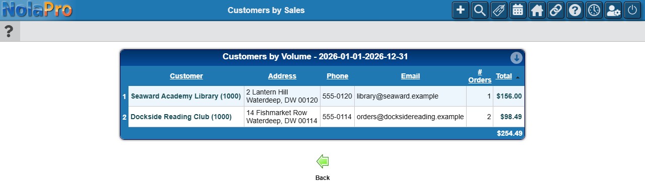 Customers by Sales